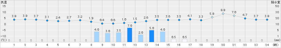 新得(>2015年04月03日)のアメダスグラフ