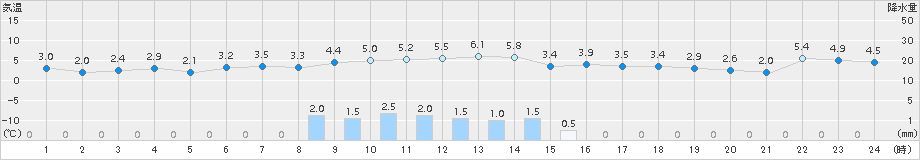 糠内(>2015年04月03日)のアメダスグラフ