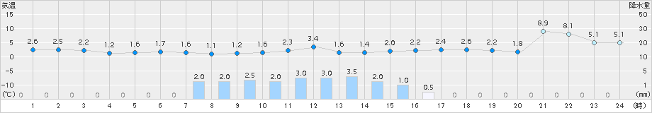 上札内(>2015年04月03日)のアメダスグラフ
