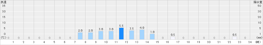 旭(>2015年04月03日)のアメダスグラフ
