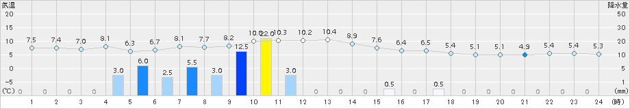 熊石(>2015年04月03日)のアメダスグラフ