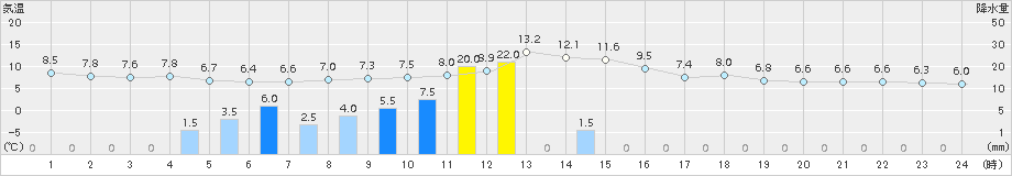 大間(>2015年04月03日)のアメダスグラフ