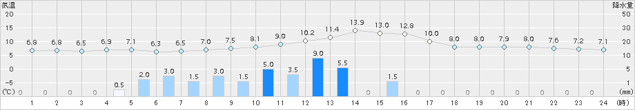 むつ(>2015年04月03日)のアメダスグラフ