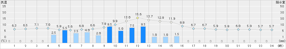 今別(>2015年04月03日)のアメダスグラフ