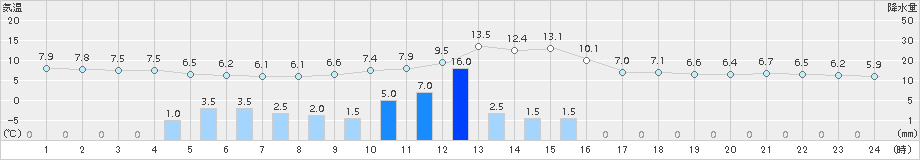 脇野沢(>2015年04月03日)のアメダスグラフ