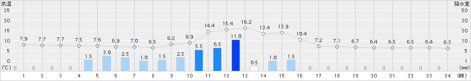 蟹田(>2015年04月03日)のアメダスグラフ