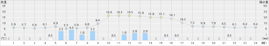 青森(>2015年04月03日)のアメダスグラフ