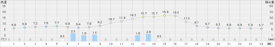 六ケ所(>2015年04月03日)のアメダスグラフ