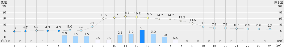 弘前(>2015年04月03日)のアメダスグラフ