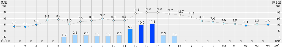 碇ケ関(>2015年04月03日)のアメダスグラフ