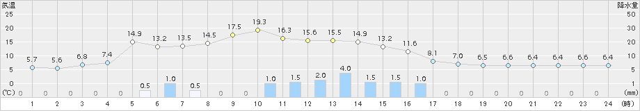 五城目(>2015年04月03日)のアメダスグラフ