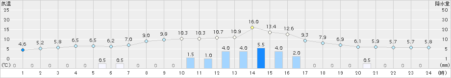 岩見三内(>2015年04月03日)のアメダスグラフ