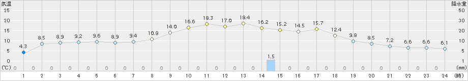 軽米(>2015年04月03日)のアメダスグラフ