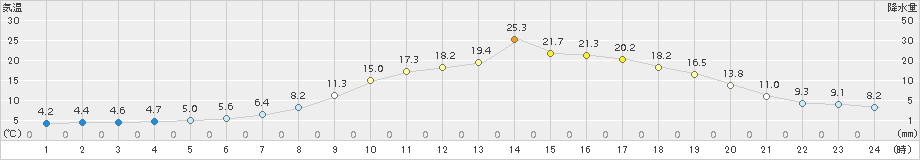 久慈(>2015年04月03日)のアメダスグラフ