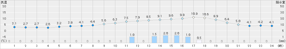 奥中山(>2015年04月03日)のアメダスグラフ