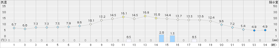 葛巻(>2015年04月03日)のアメダスグラフ