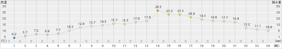 普代(>2015年04月03日)のアメダスグラフ