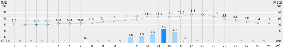 好摩(>2015年04月03日)のアメダスグラフ