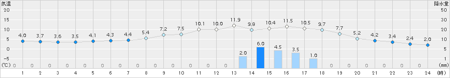 区界(>2015年04月03日)のアメダスグラフ