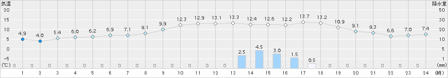 花巻(>2015年04月03日)のアメダスグラフ