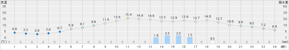 大迫(>2015年04月03日)のアメダスグラフ