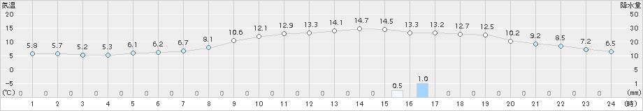 若柳(>2015年04月03日)のアメダスグラフ