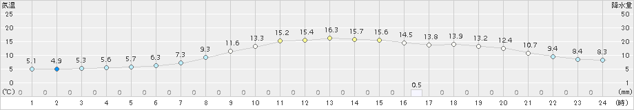 一関(>2015年04月03日)のアメダスグラフ