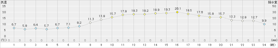 仙台(>2015年04月03日)のアメダスグラフ