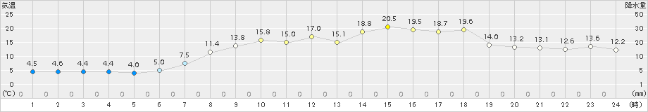 名取(>2015年04月03日)のアメダスグラフ