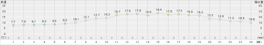 飯舘(>2015年04月03日)のアメダスグラフ