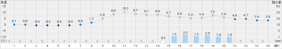 只見(>2015年04月03日)のアメダスグラフ