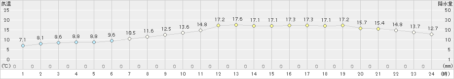 川内(>2015年04月03日)のアメダスグラフ