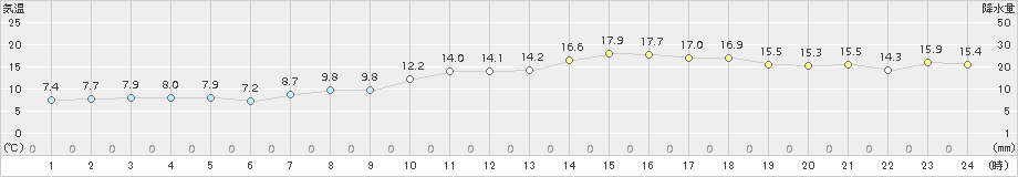 黒磯(>2015年04月03日)のアメダスグラフ