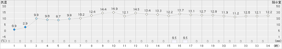 奥日光(>2015年04月03日)のアメダスグラフ