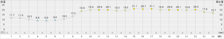 府中(>2015年04月03日)のアメダスグラフ