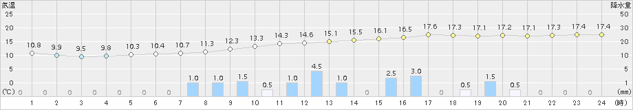 菊川牧之原(>2015年04月03日)のアメダスグラフ