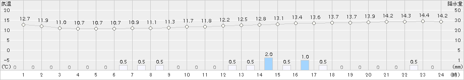 愛西(>2015年04月03日)のアメダスグラフ