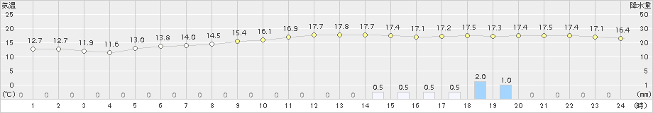 蒲郡(>2015年04月03日)のアメダスグラフ