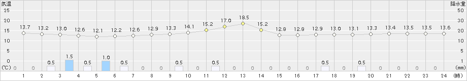 鳥羽(>2015年04月03日)のアメダスグラフ