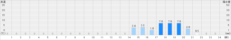 宮寄上(>2015年04月03日)のアメダスグラフ