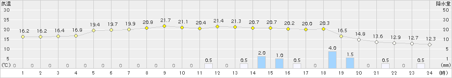 福知山(>2015年04月03日)のアメダスグラフ