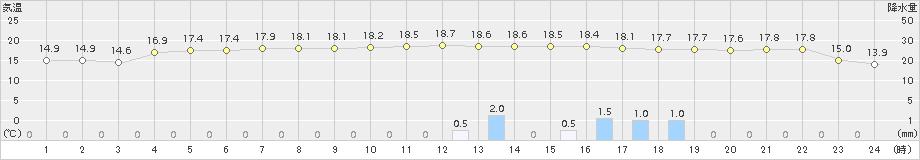三木(>2015年04月03日)のアメダスグラフ