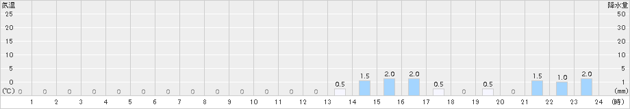 吉野(>2015年04月03日)のアメダスグラフ