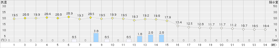 海士(>2015年04月03日)のアメダスグラフ