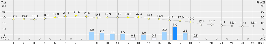 大田(>2015年04月03日)のアメダスグラフ