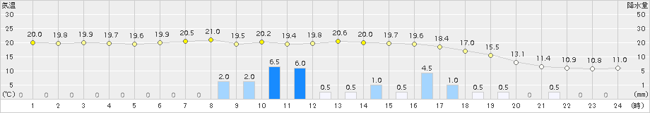 掛合(>2015年04月03日)のアメダスグラフ