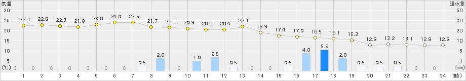 浜田(>2015年04月03日)のアメダスグラフ