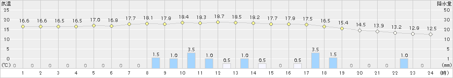 瑞穂(>2015年04月03日)のアメダスグラフ