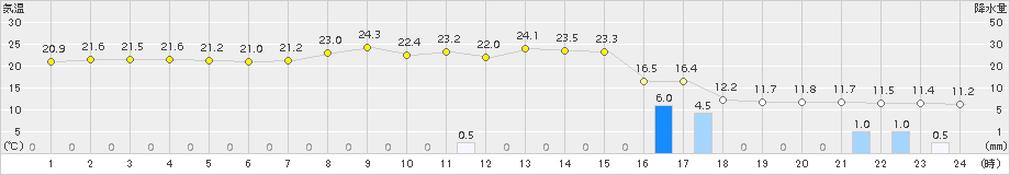 青谷(>2015年04月03日)のアメダスグラフ