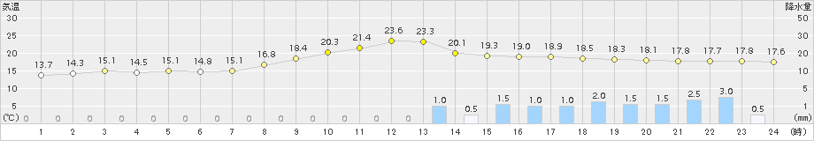 穴吹(>2015年04月03日)のアメダスグラフ